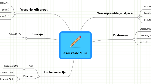 Mind Map: Zadatak 4