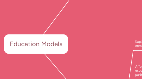 Mind Map: Education Models
