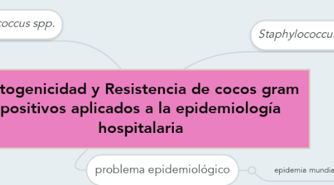 Mind Map: Patogenicidad y Resistencia de cocos gram positivos aplicados a la epidemiología hospitalaria