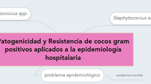 Mind Map: Patogenicidad y Resistencia de cocos gram positivos aplicados a la epidemiología hospitalaria