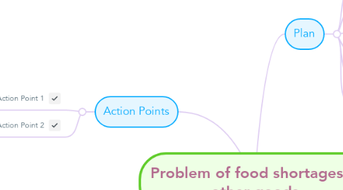 Mind Map: Problem of food shortages & other goods