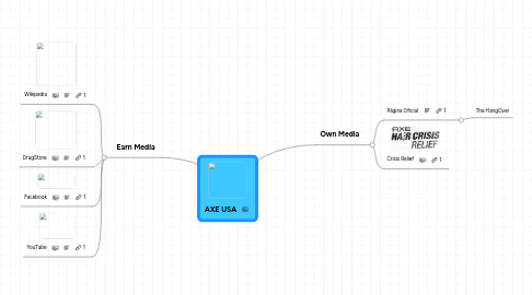 Mind Map: AXE USA