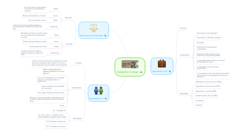 Mind Map: Derecho Común