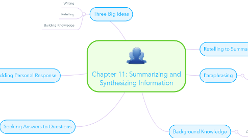 Mind Map: Chapter 11: Summarizing and Synthesizing Information