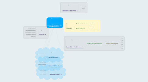 Mind Map: Control de calidad en el laboratorio clínico