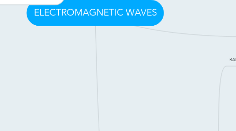 Mind Map: ELECTROMAGNETIC WAVES