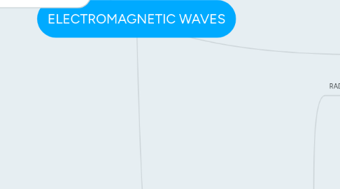 Mind Map: ELECTROMAGNETIC WAVES