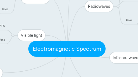 Mind Map: Electromagnetic Spectrum