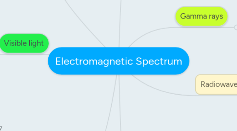 Mind Map: Electromagnetic Spectrum