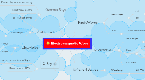 Mind Map: Electromagnetic Wave