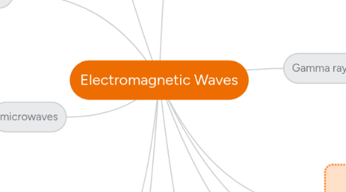 Mind Map: Electromagnetic Waves