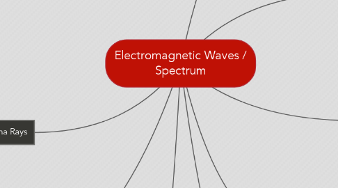 Mind Map: Electromagnetic Waves / Spectrum