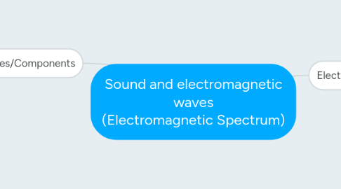 Mind Map: Sound and electromagnetic waves (Electromagnetic Spectrum)