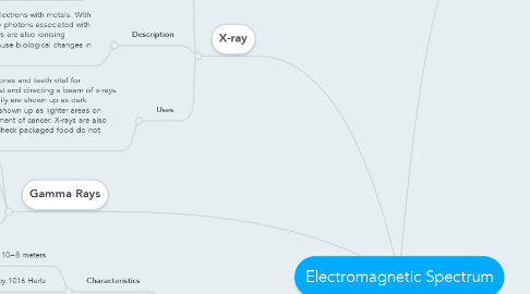 Mind Map: Electromagnetic Spectrum