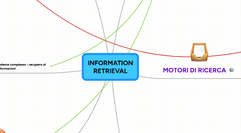 Mind Map: INFORMATION RETRIEVAL