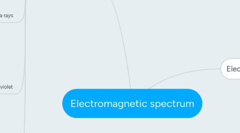 Mind Map: Electromagnetic spectrum