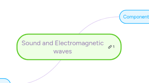 Mind Map: Sound and Electromagnetic waves