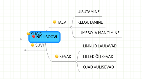 Mind Map: NELI SOOVI