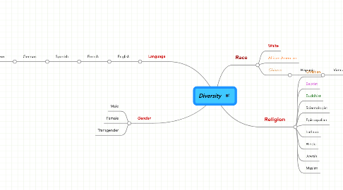 Mind Map: Diversity