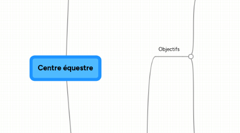 Mind Map: Centre équestre