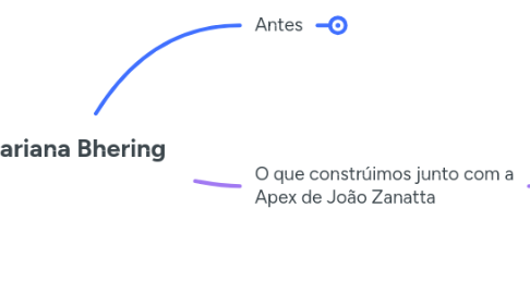 Mind Map: Mariana Bhering