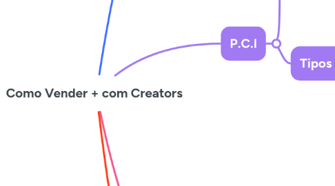 Mind Map: Como Vender + com Creators