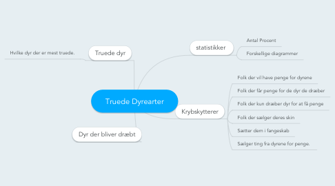 Mind Map: Truede Dyrearter