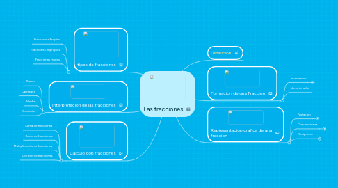 Mind Map: Las fracciones