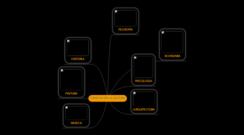 Mind Map: CIENCIAS DE LA CULTURA