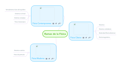 Mind Map: Ramas de la Física