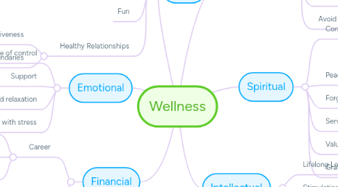 Mind Map: Wellness