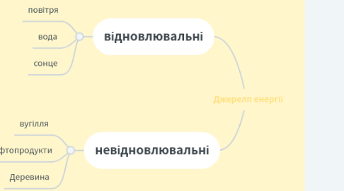 Mind Map: Джерелп енергії