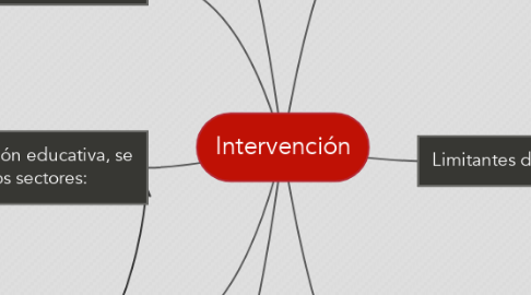 Mind Map: Intervención