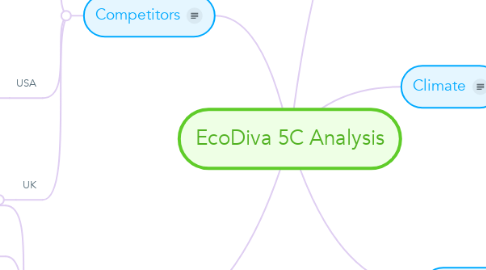 Mind Map: EcoDiva 5C Analysis