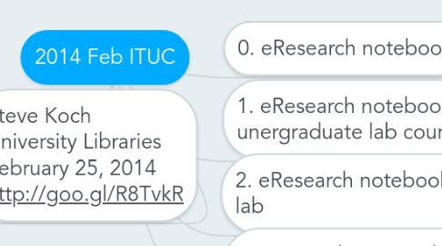 Mind Map: 2014 Feb ITUC