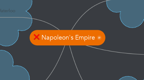 Mind Map: Napoleon's Empire