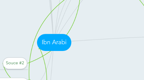 Mind Map: Ibn Arabi