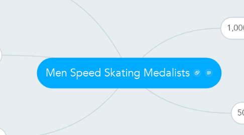 Mind Map: Men Speed Skating Medalists