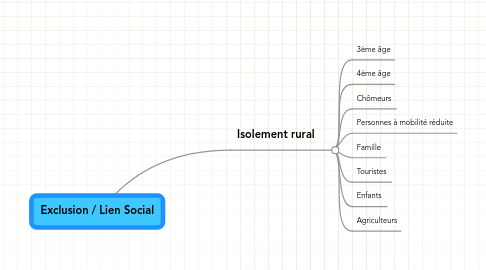 Mind Map: Exclusion / Lien Social