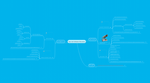 Mind Map: Tipos de Software Educativo