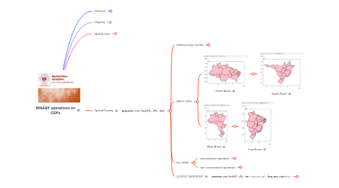 Mind Map: BINARY operations on GDFs