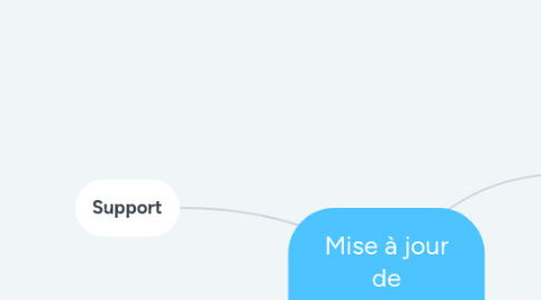 Mind Map: Mise à jour de l'organisation