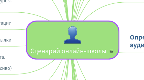 Mind Map: Сценарий онлайн-школы