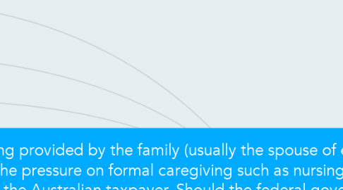 Mind Map: Caregiving provided by the family (usually the spouse of elderly individuals with dementias), decreases the pressure on formal caregiving such as nursing homes and hospitals and lessens the impact on the Australian taxpayer. Should the federal government assist informal caregivers to relieve some of their financial and emotional burden, or does the responsibility still rest with the individual?