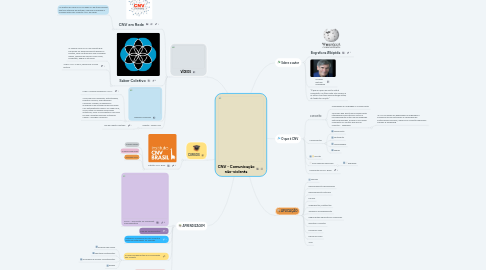Mind Map: CNV - Comunicação não-violenta