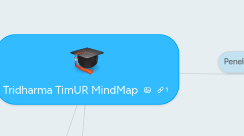 Mind Map: Tridharma TimUR MindMap