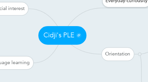 Mind Map: Cidji's PLE