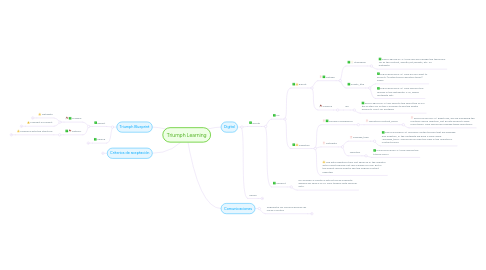 Mind Map: Triumph Learning