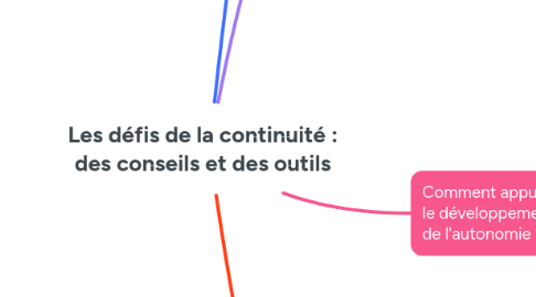 Mind Map: Les défis de la continuité : des conseils et des outils