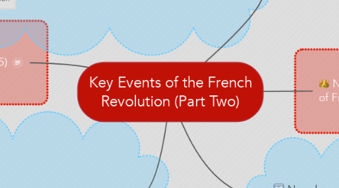 Mind Map: Key Events of the French Revolution (Part Two)